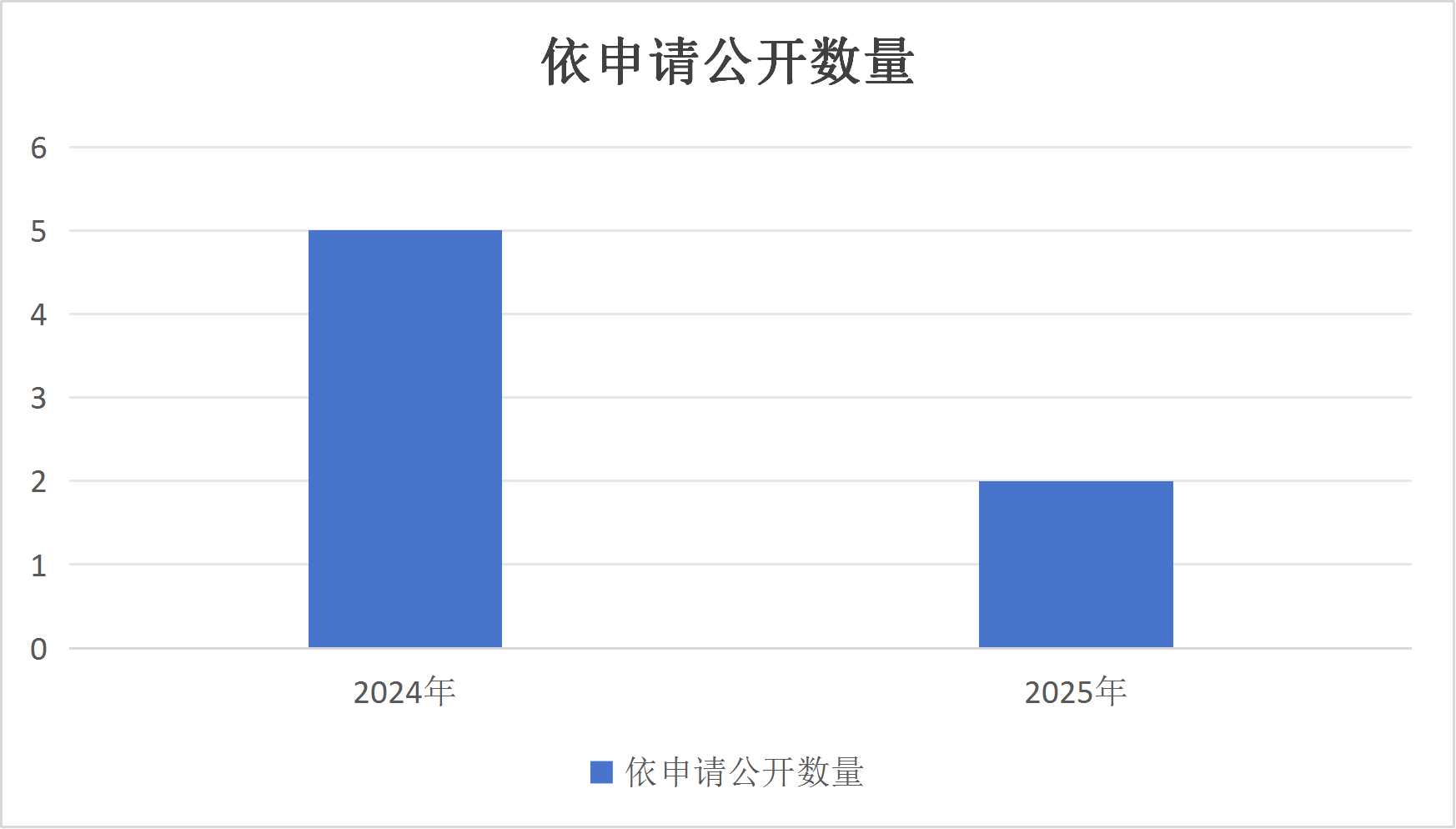 依申请公开数量表.jpg