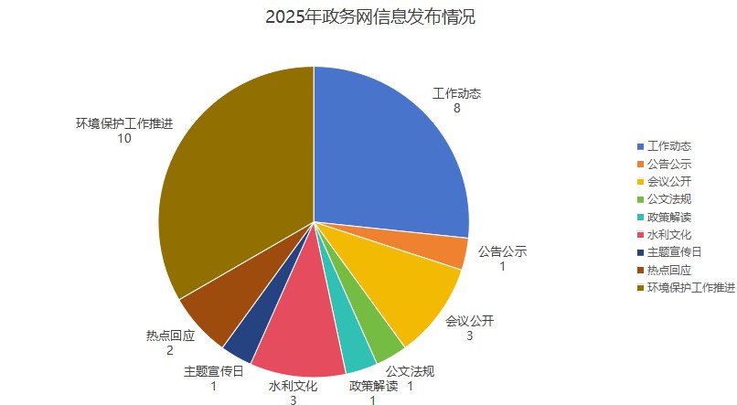 政务网信息发布情况.jpg