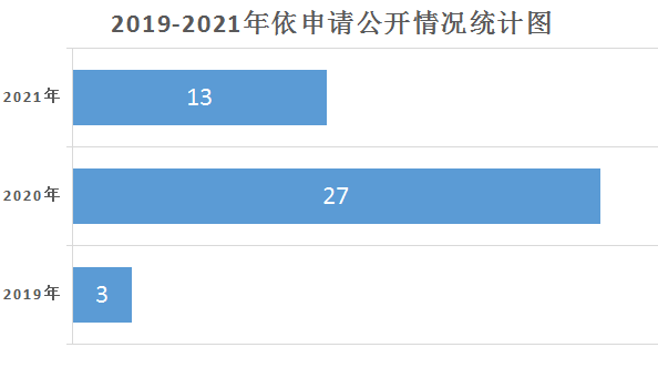 2019-2021年依申请公开统计表.png