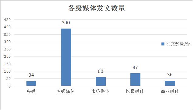 各级媒体发文数量.jpg