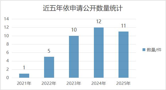 近5年依申请公开数量.jpg