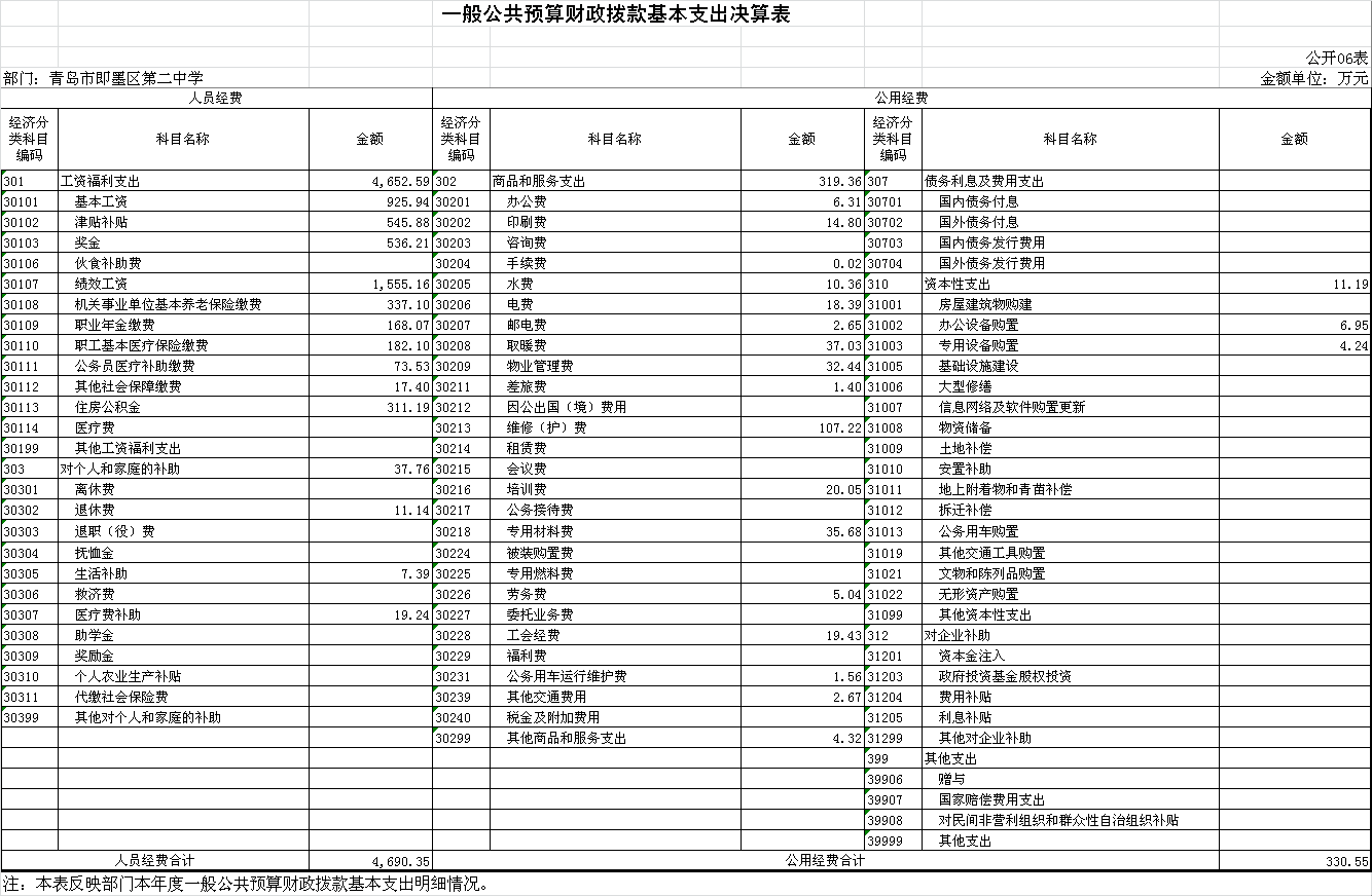 一般公共预算财政拨款基本支出决算表.png