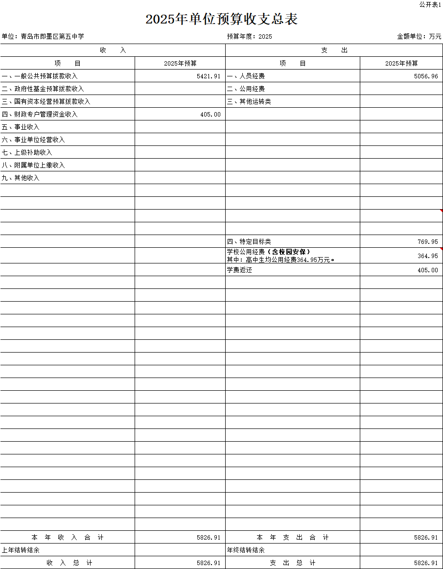 2025年青岛市scmxtz区第五中学单位预算公开情况说明1.png